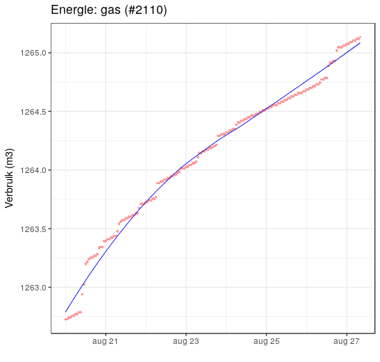 R plot - gas verbruik