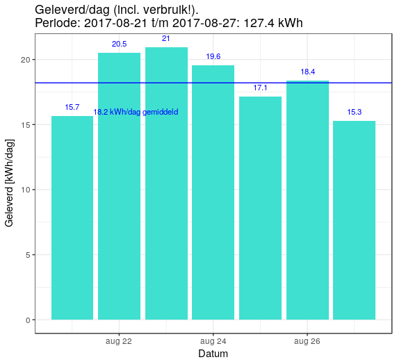 R plot - electriciteits verbuik