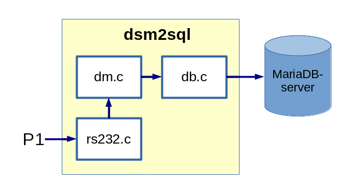 dsm2sqlstructuur